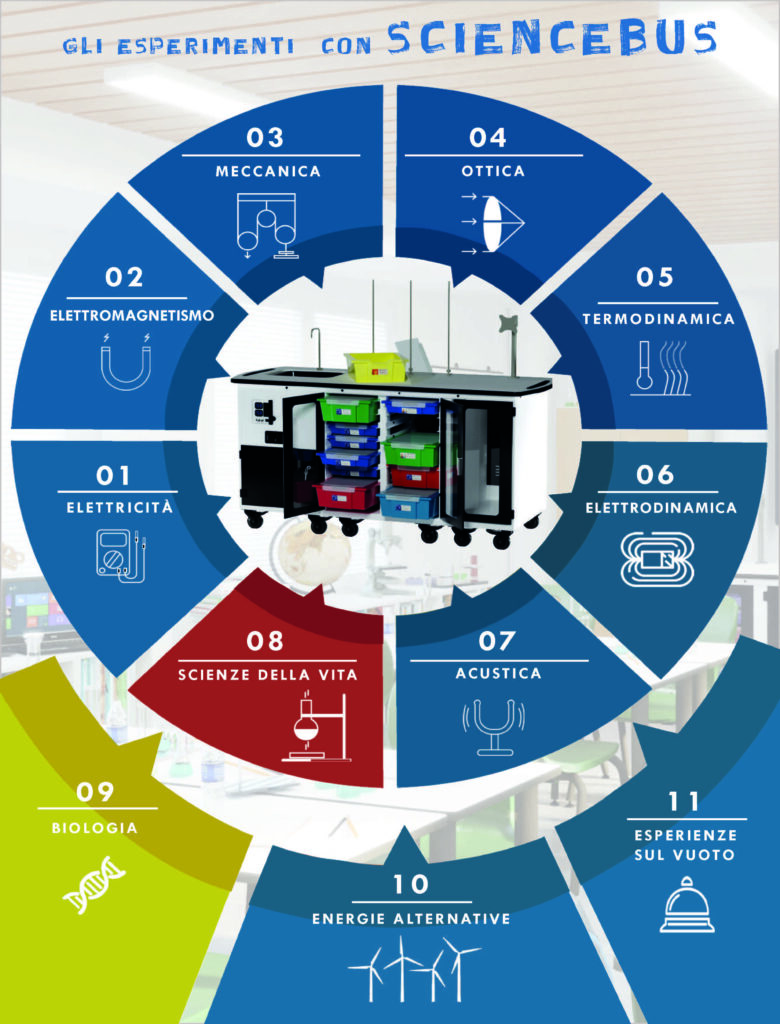 ScienzeBusEsperimenti - SCIENZEBUS